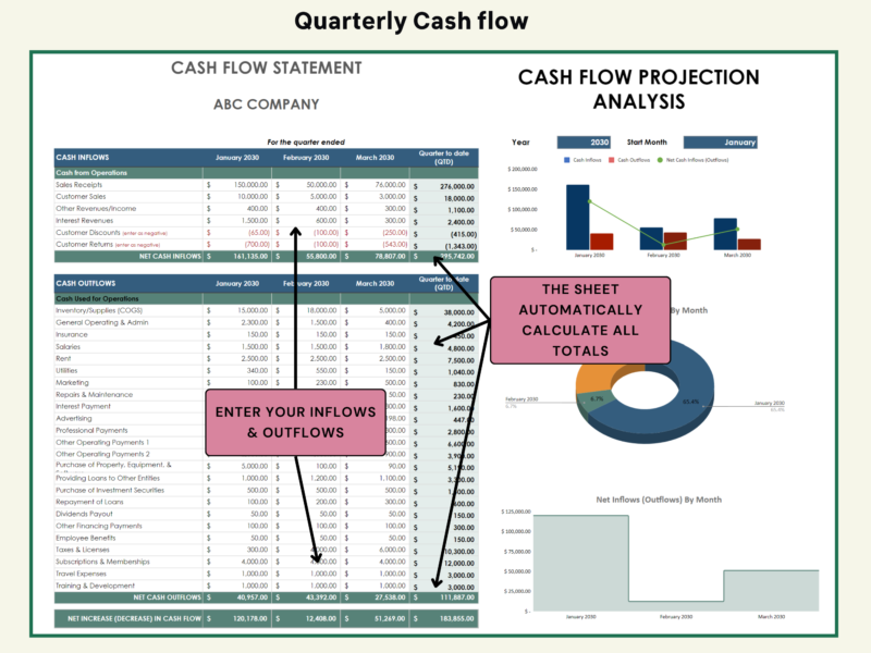 Quarterly cash flow statement: enter inflows and outflows and all totals are calculated, with the projection analysis charts beside it.