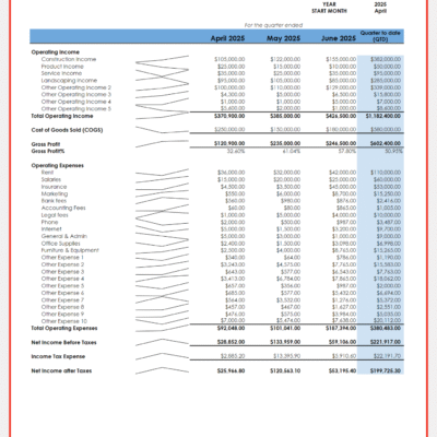 299 Quarterly income statement for a sample company: operating income, cost of goods sold, gross profit, operating expenses, net income before and after taxes for three months and quarter to date, with a trend line for each row.