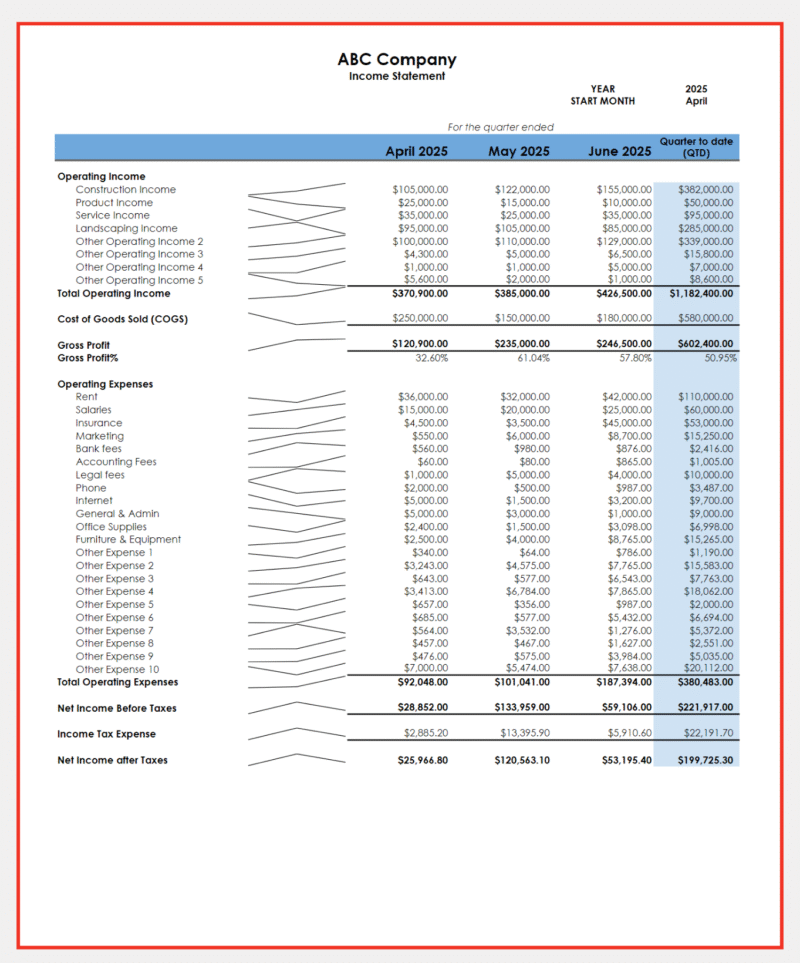 299 Quarterly income statement for a sample company: operating income, cost of goods sold, gross profit, operating expenses, net income before and after taxes for three months and quarter to date, with a trend line for each row.