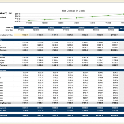 Daily cash flow for a sample company: cash receipts, cash payments and operating expenses for each day of the week, the net change in cash, and closing cash balance, with a weekly total.
