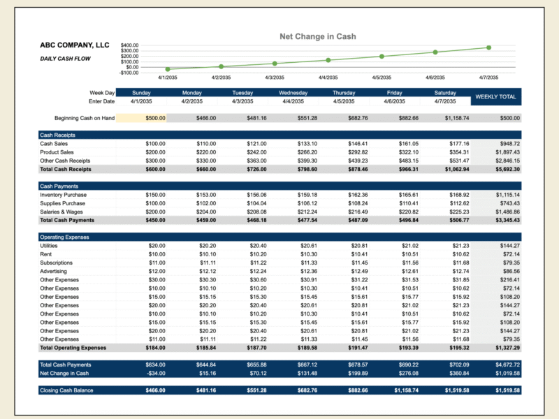 Daily cash flow for a sample company: cash receipts, cash payments and operating expenses for each day of the week, the net change in cash, and closing cash balance, with a weekly total.