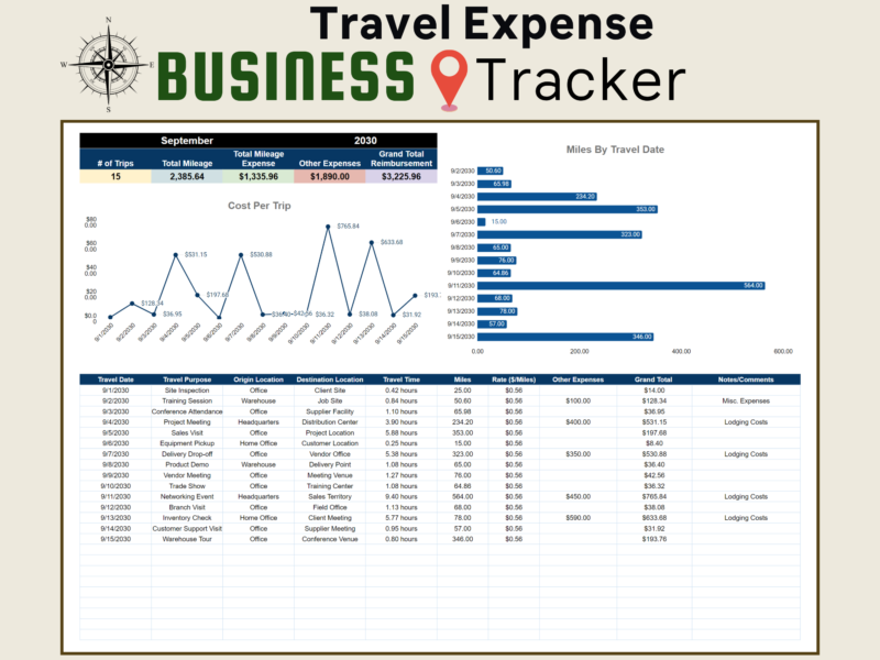Business travel expense tracker for a chosen month: number of trips, total mileage and mileage expense, other expenses and total reimbursement, charts of cost per trip and miles by date, and a trip list.