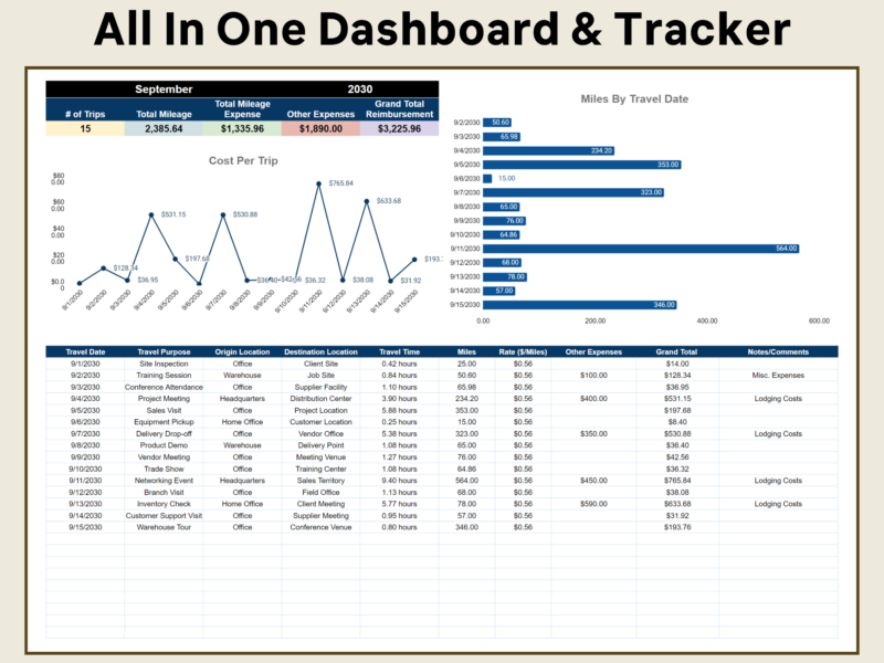 All-in-one travel dashboard and tracker: trips, mileage, mileage expense and total reimbursement for the month, cost per trip and miles by travel date charts, and the trip list.