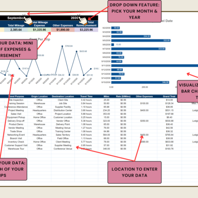 Travel expense dashboard with notes: pick the month and year to see a summary of trips, mileage, mileage expense, other expenses and reimbursement, a line graph of cost per trip, a bar chart of miles by date, and the trip table where data is entered.