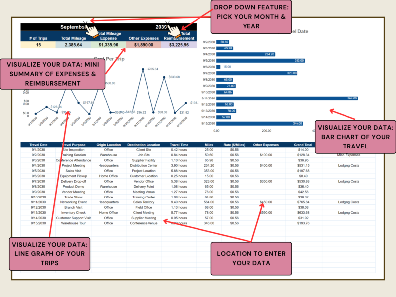 Travel expense dashboard with notes: pick the month and year to see a summary of trips, mileage, mileage expense, other expenses and reimbursement, a line graph of cost per trip, a bar chart of miles by date, and the trip table where data is entered.