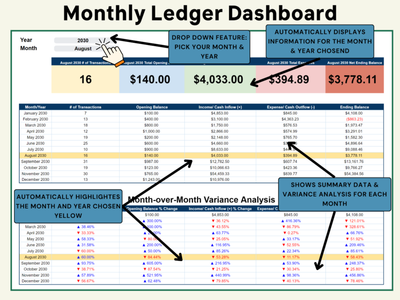 Monthly ledger dashboard: pick the month and year to see transactions, opening balance, cash in and out, and net ending balance, with a month-over-month variance analysis; the chosen month is highlighted yellow.