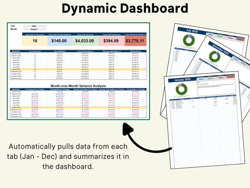 The dashboard pulls data from each monthly tab, January to December, and summarizes it.