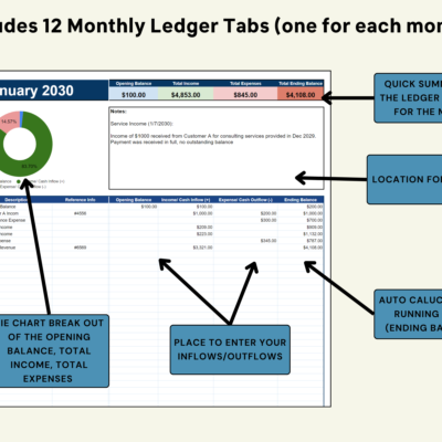 12 monthly ledger tabs, one for each month: a quick summary of the month's balances, a pie chart, a box for notes, and a table for inflows and outflows with a running ending balance.
