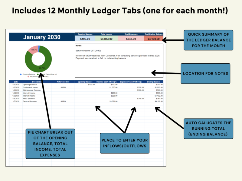 12 monthly ledger tabs, one for each month: a quick summary of the month's balances, a pie chart, a box for notes, and a table for inflows and outflows with a running ending balance.