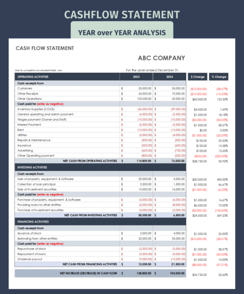 Cash flow statement year-over-year analysis: operating, investing and financing activities for two years side by side, with dollar and percent change and the net increase or decrease in cash.