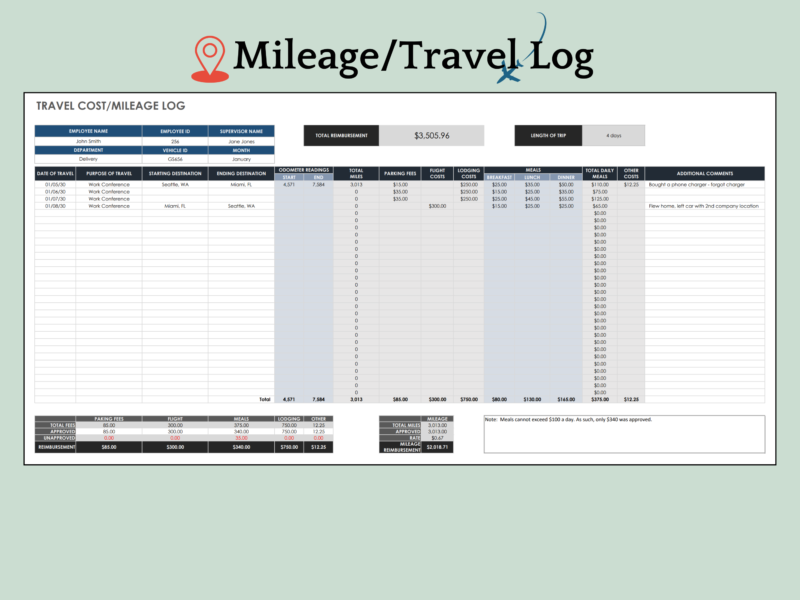 Travel cost and mileage log for an employee: each trip's date, purpose, destinations, odometer readings, miles, parking, flight, lodging and meal costs, with totals, approved amounts and mileage reimbursement.