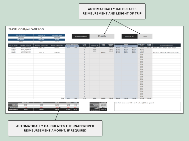 Travel cost and mileage log: the total reimbursement and length of trip are calculated, along with any unapproved reimbursement amount.
