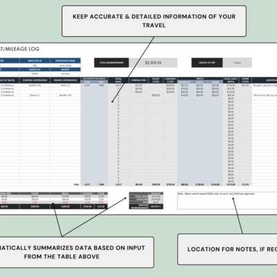 Travel cost and mileage log with notes: detailed travel records, a summary built from the table above, and a box for notes.