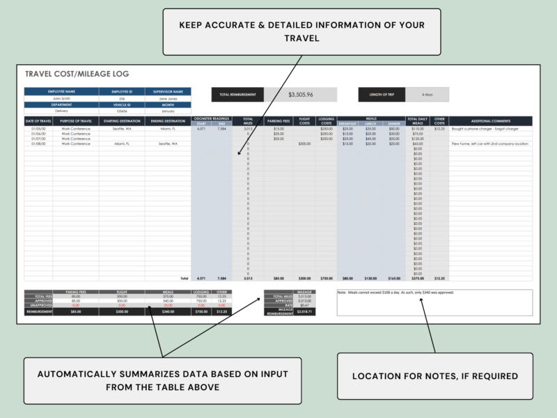 Travel cost and mileage log with notes: detailed travel records, a summary built from the table above, and a box for notes.