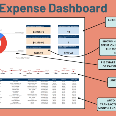 Expense dashboard with labels: pick the month and year to see expense totals, sales tax spent, a payment method pie chart, a line chart of expenses by vendor, and that month's transactions.