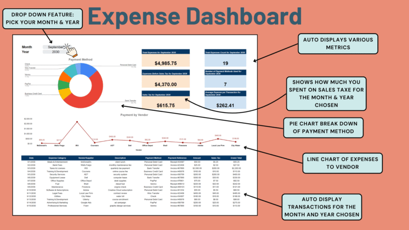 Expense dashboard with labels: pick the month and year to see expense totals, sales tax spent, a payment method pie chart, a line chart of expenses by vendor, and that month's transactions.