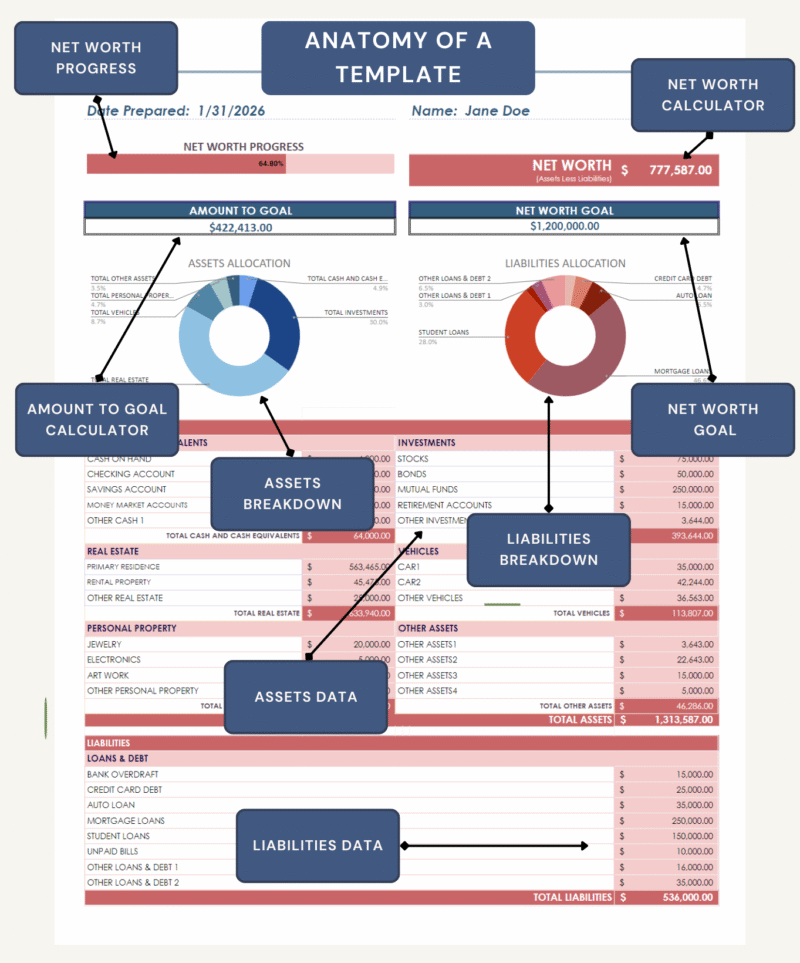 Labeled personal net worth statement: net worth progress and calculator, amount-to-goal calculator, net worth goal, assets and liabilities breakdown charts, and assets and liabilities data.