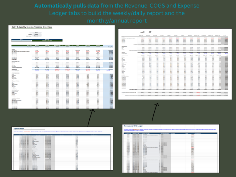 365 The revenue and cost of goods sold ledger and the expense ledger feed the weekly and daily report and the monthly and annual report automatically.