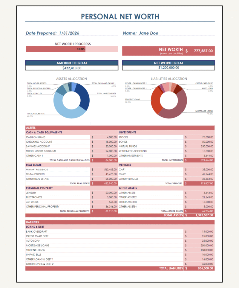 Personal net worth statement for a sample person: net worth progress toward a goal, assets and liabilities allocation charts, assets by type, and loans and debts.