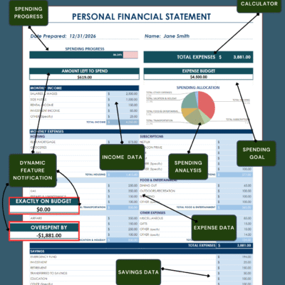 Labeled personal budget: spending progress, total expenses against an expense budget, amount left to spend, a spending allocation chart, income, expense and savings data, and a notice showing exactly on budget or overspent.