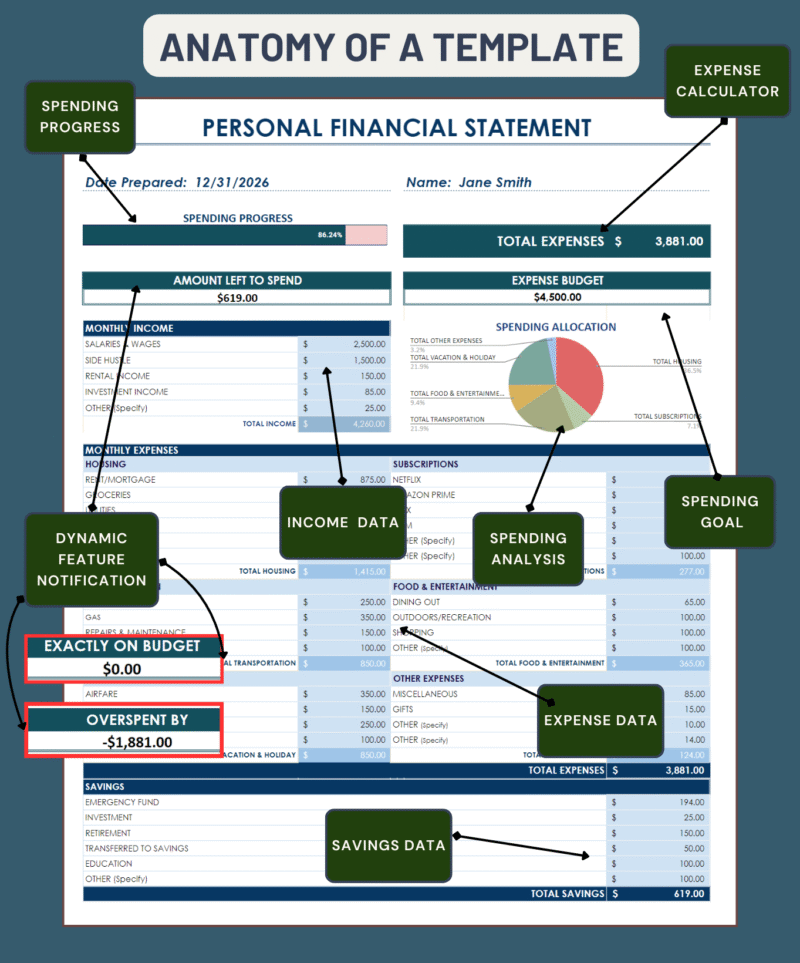 Labeled personal budget: spending progress, total expenses against an expense budget, amount left to spend, a spending allocation chart, income, expense and savings data, and a notice showing exactly on budget or overspent.
