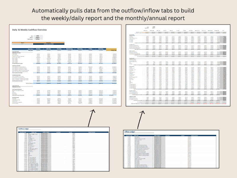 377 The outflow and inflow ledgers feed the weekly and daily report and the monthly and annual report automatically.