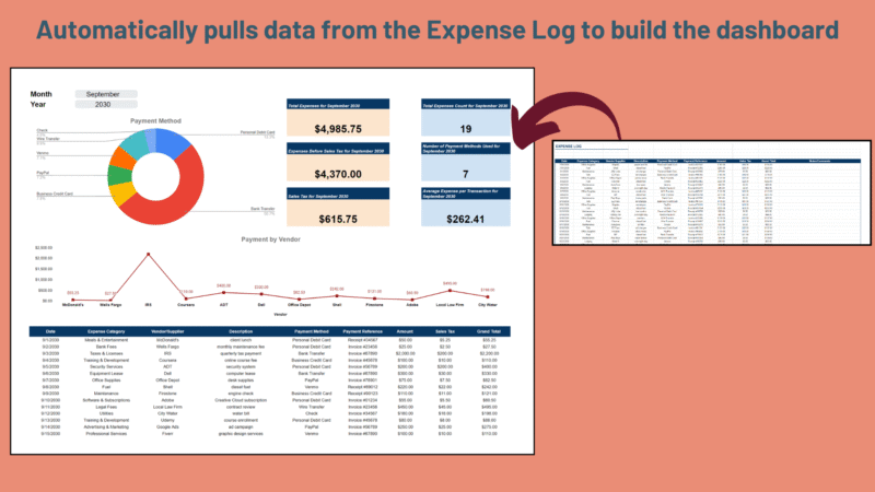 The expense log feeds the expense dashboard automatically.