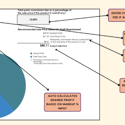 398 Recommended sale price: enter the commission fee and required markup; the desired profit and recommended sale price are calculated, with a pie chart of the breakdown.