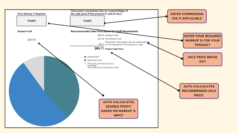 398 Recommended sale price: enter the commission fee and required markup; the desired profit and recommended sale price are calculated, with a pie chart of the breakdown.