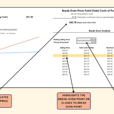 399 Break-even price point: it is calculated and highlighted in a table of selling prices; enter different price points to see the profit at each.