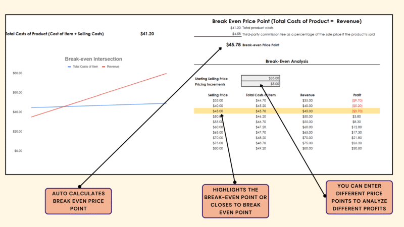 399 Break-even price point: it is calculated and highlighted in a table of selling prices; enter different price points to see the profit at each.