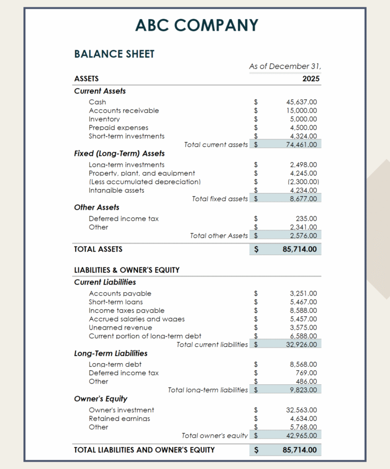 434 Balance sheet for a sample company at year end: current, fixed and other assets, current and long-term liabilities, and owner's equity, with totals.