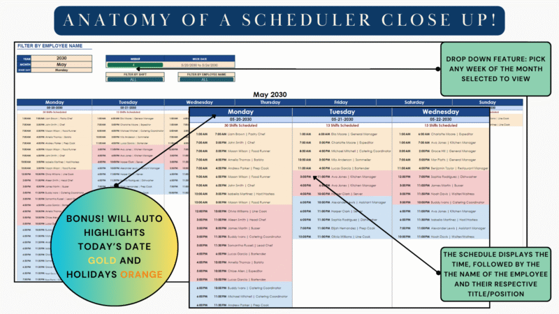 Scheduler close-up: pick any week of the month; today's date and holidays are highlighted, and each shift shows time, employee name and position.