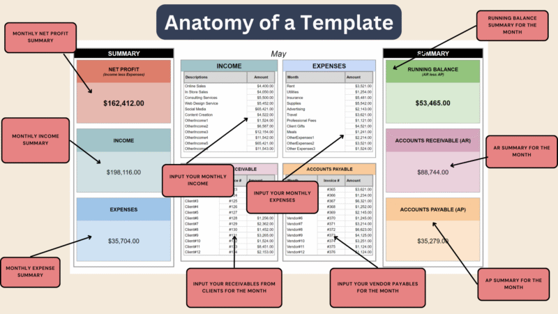 Labeled monthly bookkeeping tab: enter monthly income, expenses, receivables and payables; summaries of net profit, income, expenses, running balance, accounts receivable and accounts payable are calculated.