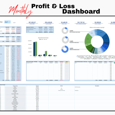 Monthly profit and loss dashboard for a chosen month: actual profit, income, cost of goods sold, operating expenses, accounts payable and receivable, expected versus actual tables and charts, a breakdown of where the money goes, and an operating expense tracker.