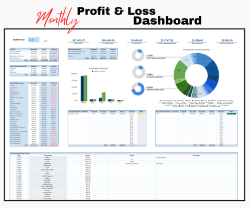 Monthly profit and loss dashboard for a chosen month: actual profit, income, cost of goods sold, operating expenses, accounts payable and receivable, expected versus actual tables and charts, a breakdown of where the money goes, and an operating expense tracker.