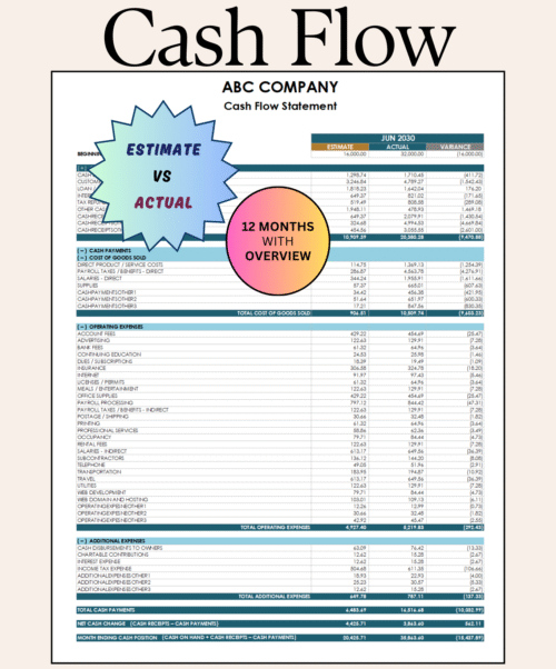 Cash flow statement, estimate versus actual: cash receipts, cost of goods sold, operating and additional expenses for a month, with the variance, net cash change and month-ending cash position. 12 months with an overview.