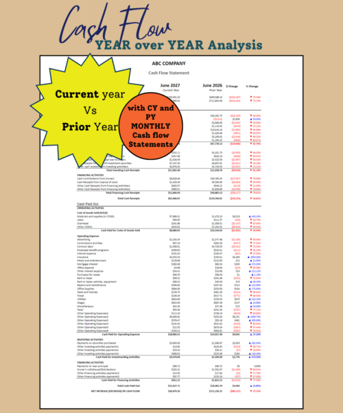 Cash flow year-over-year analysis: the current year and prior year side by side, with dollar and percent change for operating, investing and financing cash receipts and payments. Includes current and prior year monthly cash flow statements.