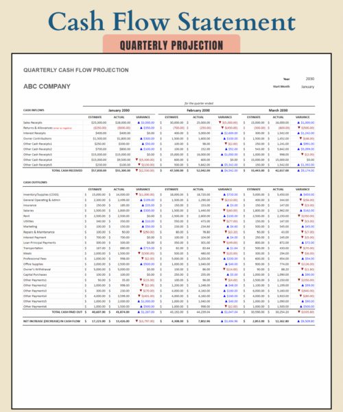 Quarterly cash flow projection: estimated versus actual cash inflows and outflows for each month of the quarter, with the variance and net increase or decrease in cash.