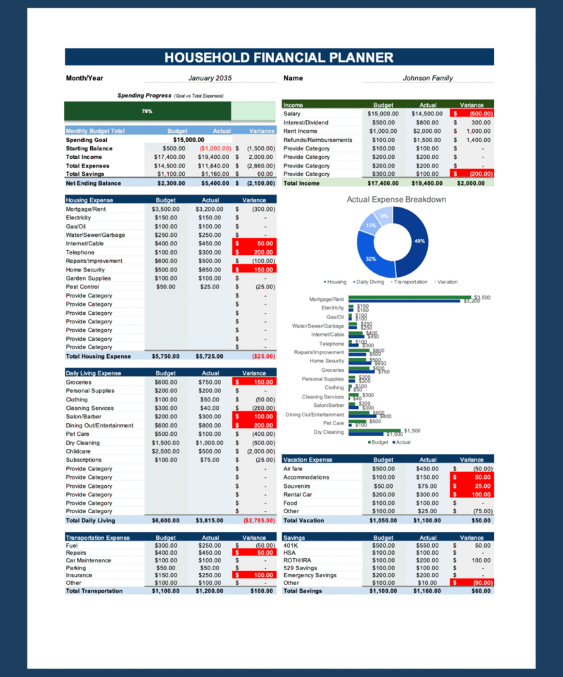 Household financial planner for a sample family: spending progress against a goal, monthly budget totals, income, and budget versus actual for housing, daily living, transportation, vacation and savings, with an actual expense breakdown chart.