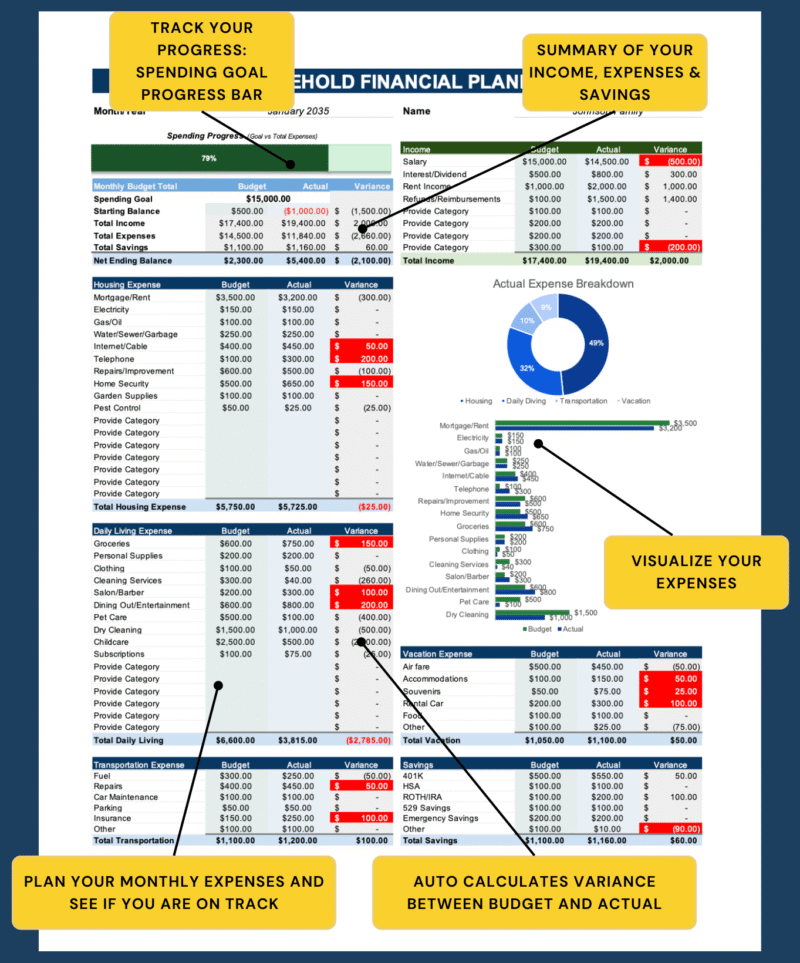 Household financial planner with notes: a spending goal progress bar, an income, expense and savings summary, expense charts, monthly planning, and the variance between budget and actual calculated automatically.