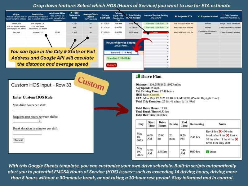 Choose the HOS rule for each ETA estimate; enter city and state or a full address and the Google API calculates distance and average speed. Custom drive and rest hours can be entered, and scripts flag possible issues such as driving over 14 hours or without a 30-minute break.
