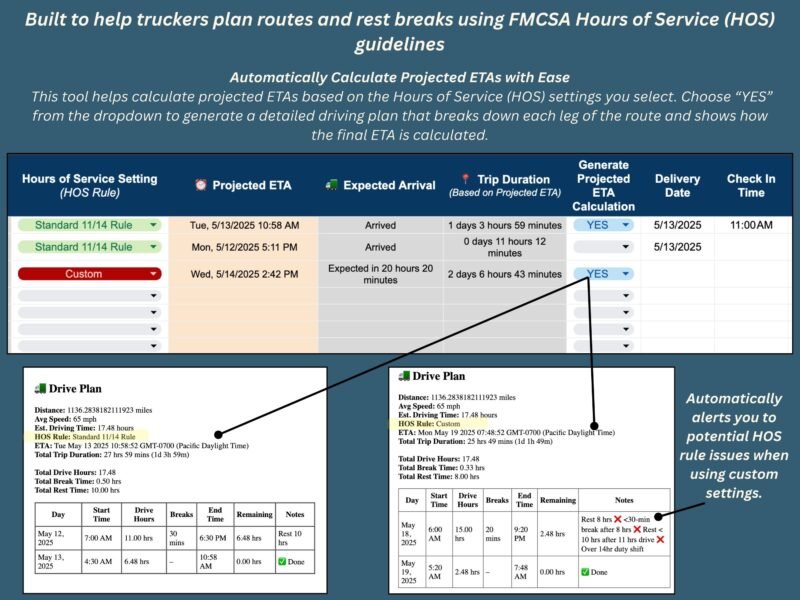 Plan routes and rest breaks using FMCSA hours-of-service rules: choose a standard 11/14 or custom HOS setting and the projected ETA is calculated, with a drive plan showing each leg and alerts for possible HOS issues.