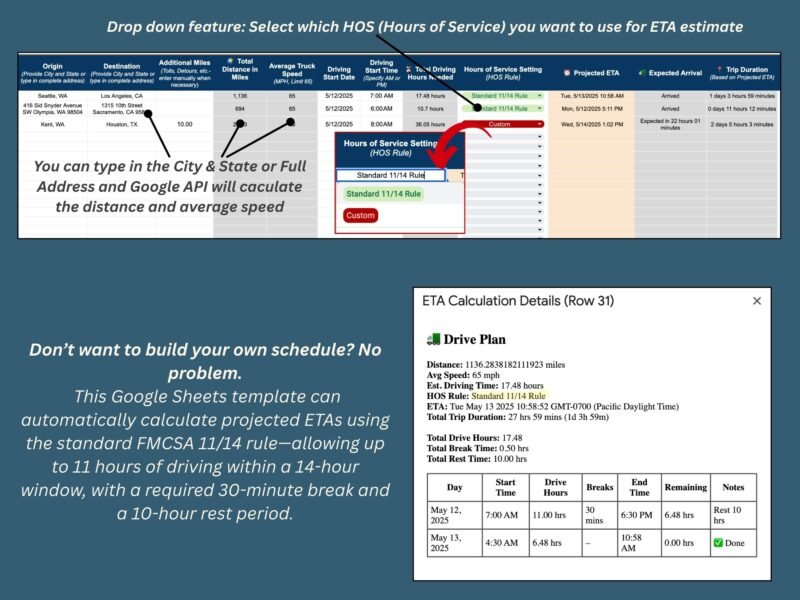 The standard FMCSA 11/14 rule: up to 11 hours of driving in a 14-hour window, a required 30-minute break and a 10-hour rest; the ETA calculation details show the drive plan by day.