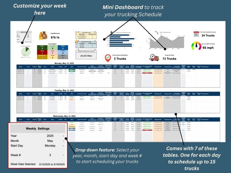 Weekly scheduler with a mini dashboard: load revenue, truck status, average speed, miles by day, trucks arrived and en route, and 7 daily tables for up to 15 trucks; choose the year, month, start day and week.