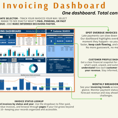 Invoicing dashboard: a custom date selector, totals invoiced, paid and unpaid, overdue invoices, a monthly invoice trend, an invoice status lookup, and a customer search with profile card.