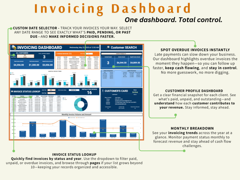 Invoicing dashboard: a custom date selector, totals invoiced, paid and unpaid, overdue invoices, a monthly invoice trend, an invoice status lookup, and a customer search with profile card.