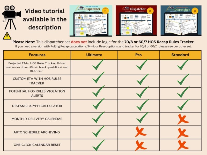 Ultimate, Pro and Standard trucking dispatchers compared, with a video tutorial in the description: all include projected ETAs, the HOS rules tracker, violation alerts and the distance calculator; the calendar, archiving and one-click reset vary by edition. These do not include the 70/8 or 60/7 recap rules tracker.