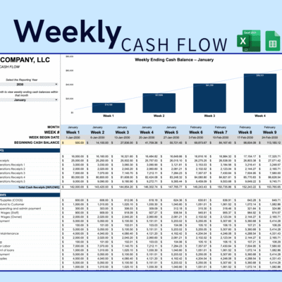 2 Weekly cash flow for a sample company: a chart of weekly ending cash balance for the chosen month, and cash receipts and cash payments by week with beginning cash balance. Excel and Google Sheets.