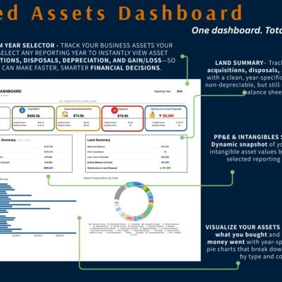 Fixed assets dashboard for a chosen year: beginning amount, acquisitions, depreciation, disposals and gain or loss, a PP&E and intangibles summary, a land summary, and charts of acquisitions by asset group and asset composition by cost.